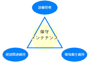 建築設備メンテナンス 建築設備メンテナンス
