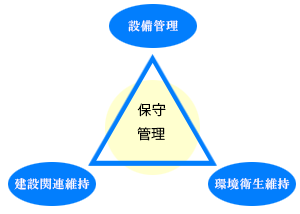 建築設備メンテナンス